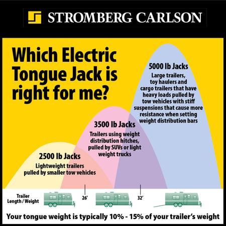 STROMBER JET-3755 g Carlson  Electric Tongue Jack - Heavy Duty Jack with Motor Protec... RV & Camper