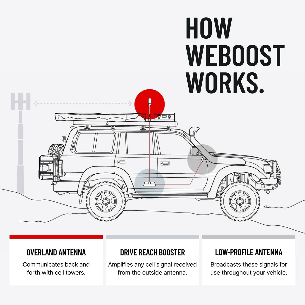WE BOOST 472061 weBoost Drive Reach Overland - Cell Phone Signal Booster for Off Ro...